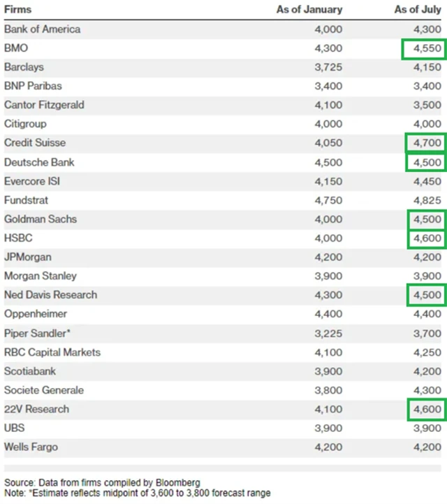 S&P 500 - cílové hodnoty pro rok 2023