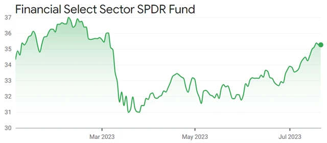 Financial Select Sector SPDR Fund