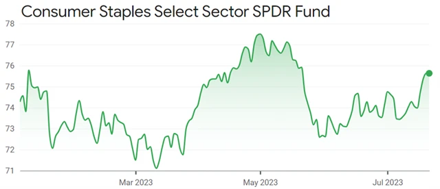 Consumer Staples Select Sector SPDR Fund