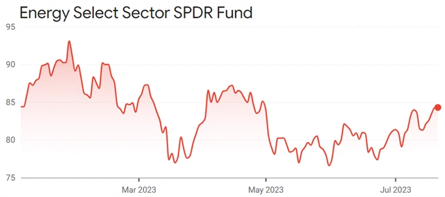 Energy Select Sector SPDR Fund