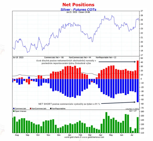 Pozice stříbro burza Comex