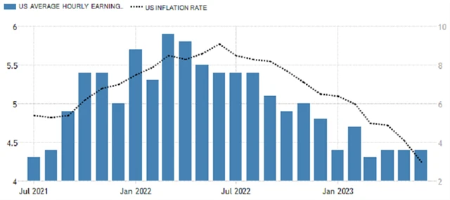 USA - vývoj meziročního růstu mezd a meziroční inflace (v %), zdroj: tradingeconomics.com