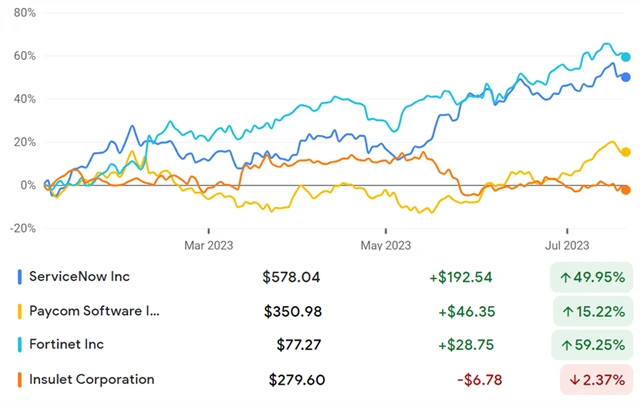 ServiceNow, Paycom, Fortinet, Insulet
