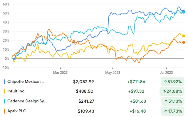 Chipotle, Intuit, Cadence DS, Aptiv