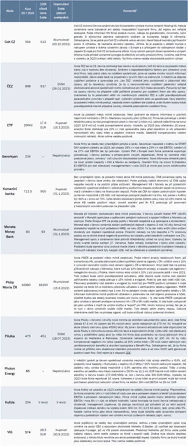 Strategie BCPP červenec 2023
