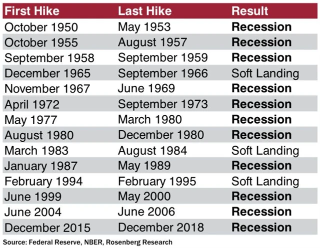 Zvyšování sazeb Fedu a vývoj ekonomiky