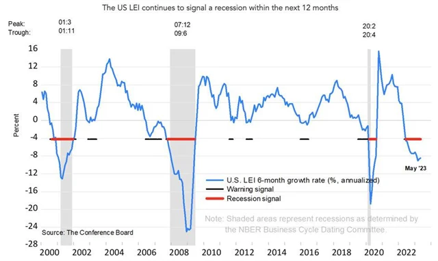 Předstihové indikátory ukazují na blížící se recesi v USA