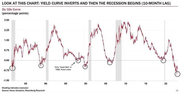 Výnosová křivka v USA a recese