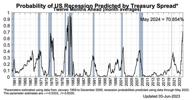 Pravděpodobnost recese v USA