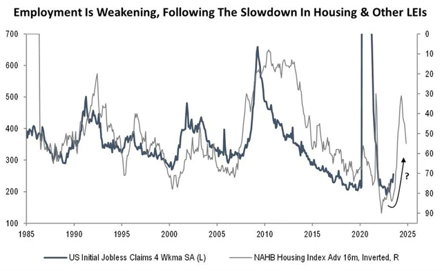 Ceny domů a zaměstnanost v USA