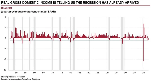 Dva kvartální poklesy v USA