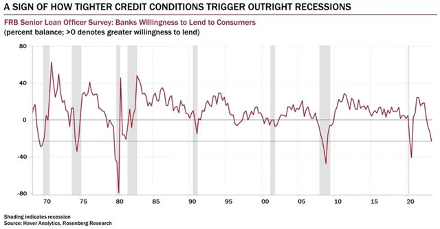 Přísnější úvěrové podmínky v USA