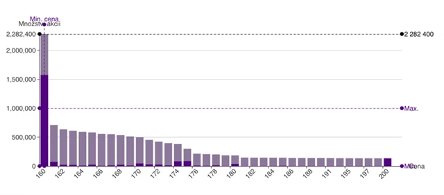 IPO mmcité - konečný stav knihy objednávek na BCPP, zdroj: BCPP