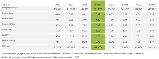 mmcité - poměrové ukazatele při ceně akcie 160 Kč, zdroj: mmcité