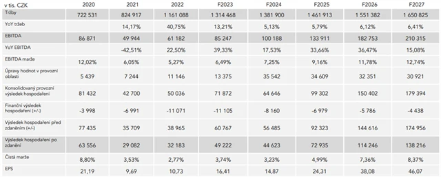 mmcité - reportované a očekávané hospodářské výsledky, zdroj: mmcité