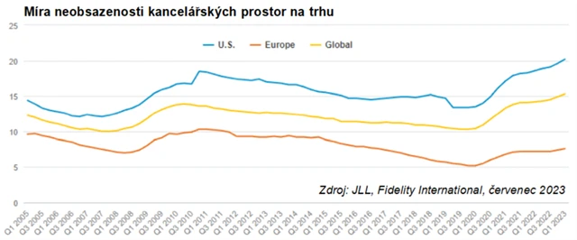 Míra neobsazenosti kancelářských prostor na trhu