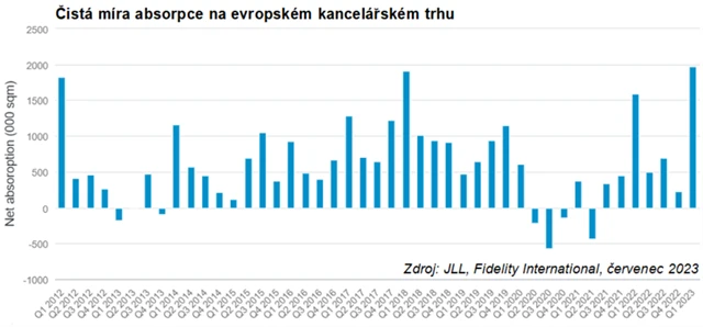 Čistá míra absorpce na evropském kancelářském trhu