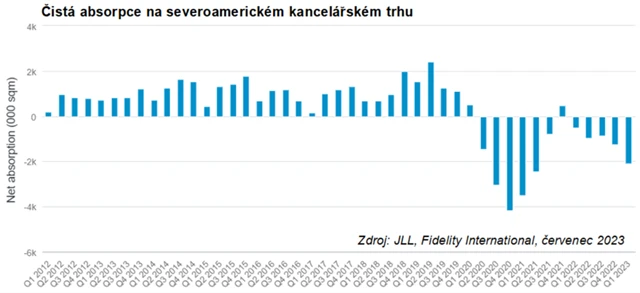 Čistá absorpce na severoamerickém kancelářském trhu