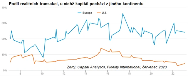 Podíl realitních transakcí, u nichž kapitál pochází z jiného kontinentu