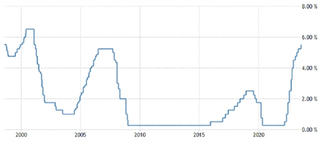 Fed - základní úroková sazba (v %), zdroj: tradingeconomics.com