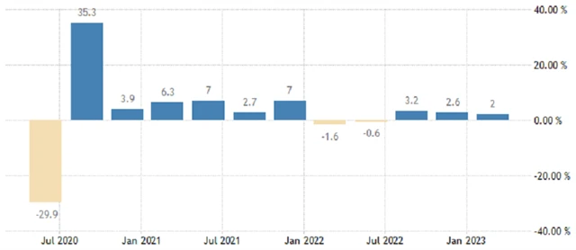 USA - anualizovaný vývoj HDP (v %), zdroj: tradingeconomics.com