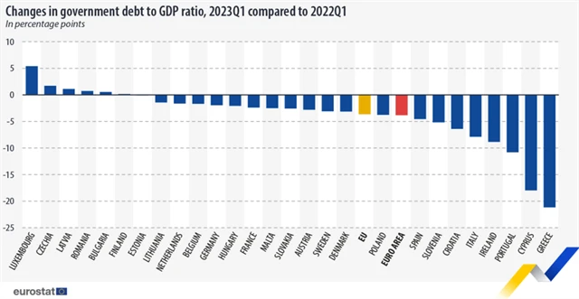 Zadlužení zemí EU v 1Q2023 - meziroční změna