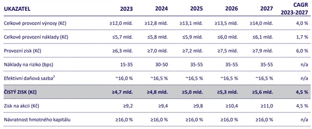 MONETA Money Bank - výhled hospodaření pro období 2023-2027, zdroj: MONETA
