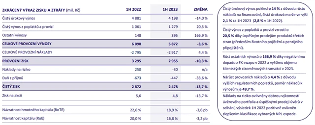 MONETA Money Bank - hospodářské výsledky za 1H2023, zdroj: MONETA