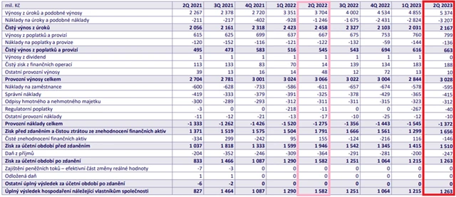 MONETA Money Bank - hospodářské výsledky po čtvrtletích, zdroj: MONETA