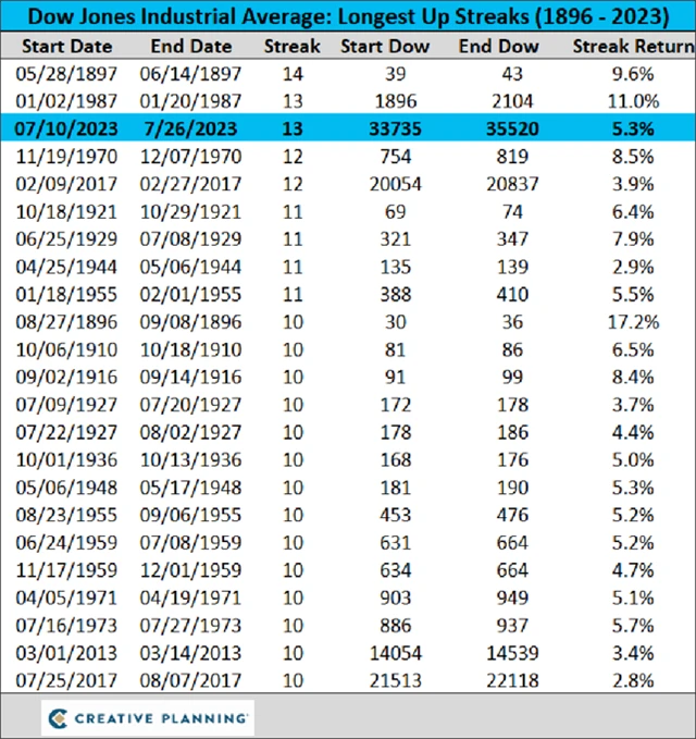 Dow - 13denní růst podruhé v historii, zisk ale celkově malý