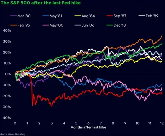 S&P 500 12 měsíců po posledním zvýšení sazeb Fedu v daném cyklu