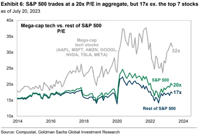 Bez největších sedmi firem je ocenění indexu S&P 500 průměrné