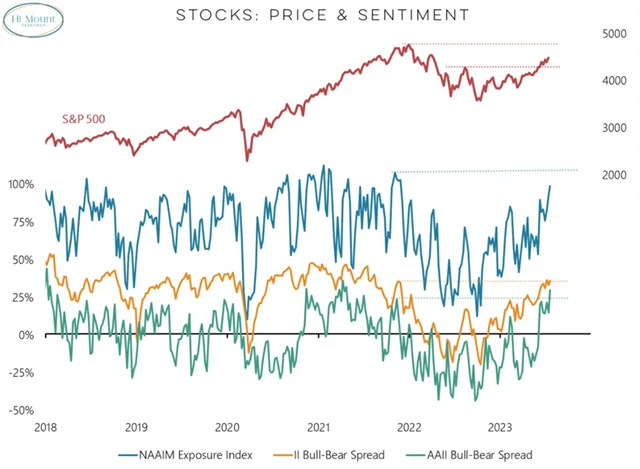 Investoři v USA jsou aktuálně velice optimističtí