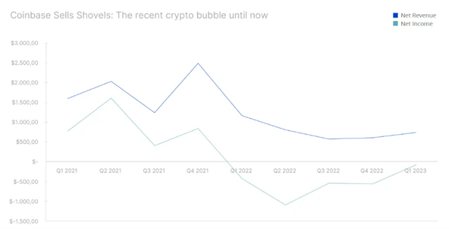 Coinbase těžila z horečky po kryptoměnách