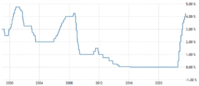 ECB - základní úroková sazba (v %), zdroj: tradingeconomics.com