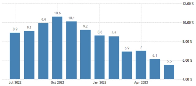 Eurozóna - meziroční inflace (v %), zdroj: tradingeconomics.com