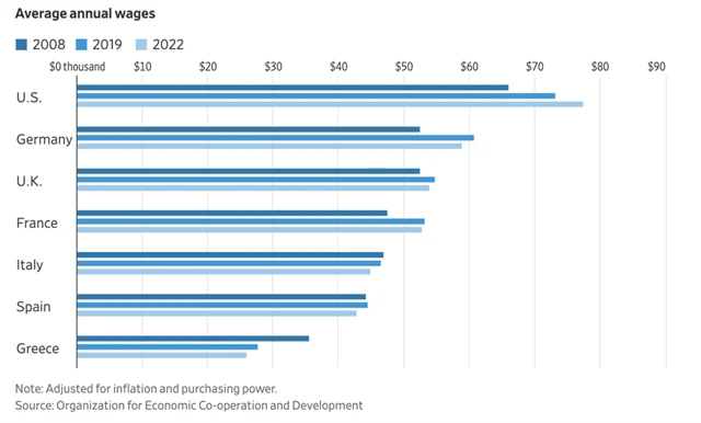 Průměrná roční mzda v dolarech (v letech 2008, 2019 a 2022), zdroj: OECD