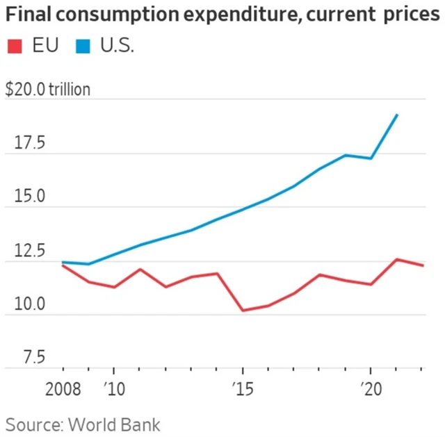 Vývoj konečných výdajů na osobní spotřebu v Evropě a USA, zdroj: Světová banka