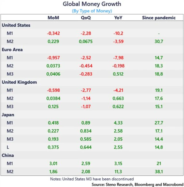Vývoj peněžní zásoby
