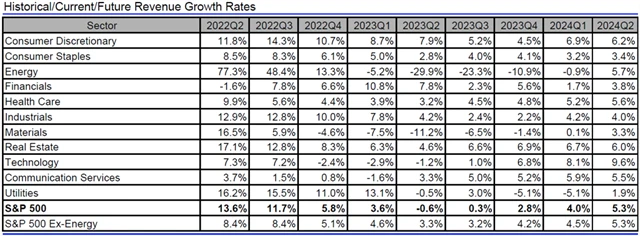 USA - tržby, přehled