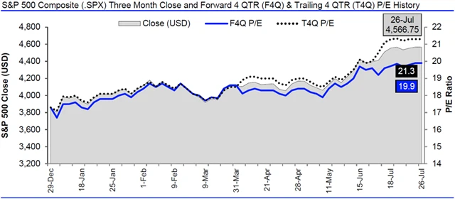 USA - valuace SPX