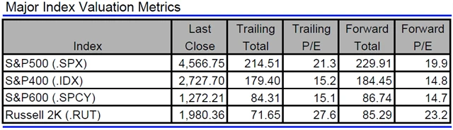 USA - valuace indexů