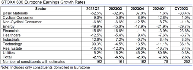 Evropa - zisky, přehled