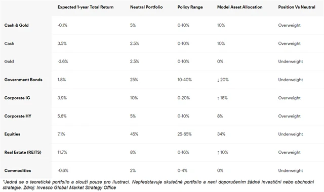 Očekávané celkové výnosy (anualizované, v místní měně) a modelová alokace aktiv