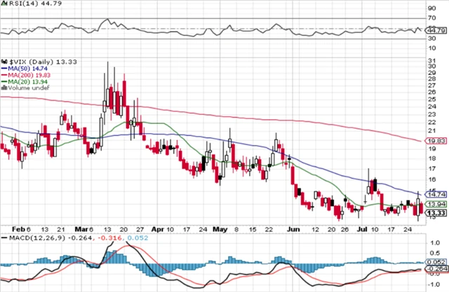 VIX - technická analýza (28. 7. 2023)
