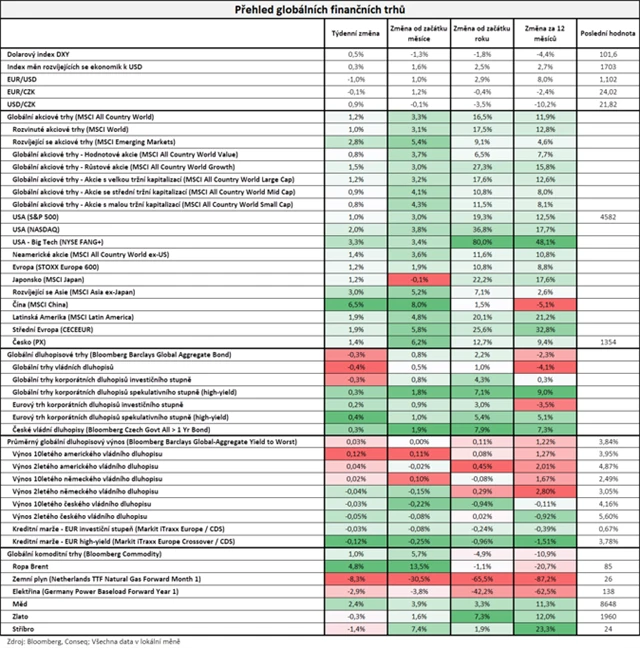 Vývoj na trzích v týdnu do 28. července 2023