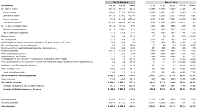 Erste Group Bank - hospodářské výsledky za čtvrtletí a pololetí, zdroj: Erste