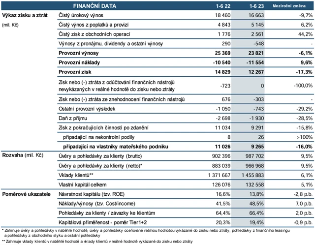 Česká spořitelna - hospodářské výsledky za 1H2023, zdroj: ČS