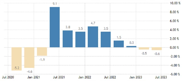 ČR - meziroční vývoj HDP (v %), zdroj: tradingeconomics.com