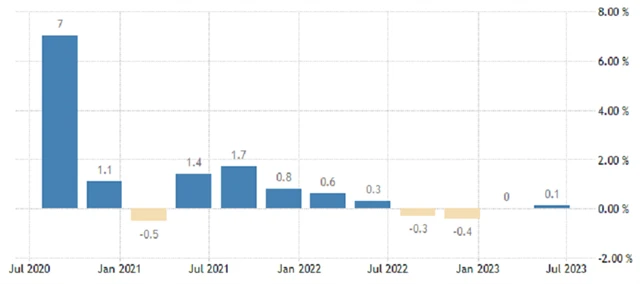 ČR - mezičtvrtletní vývoj HDP (v %), zdroj: tradingeconomics.com